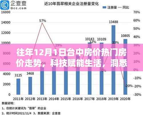 洞悉台中房价走势，智能房产分析系统上线与热门房价趋势解析