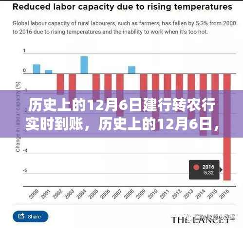 历史上的12月6日,建行转农行实时转账的成就与自信展现