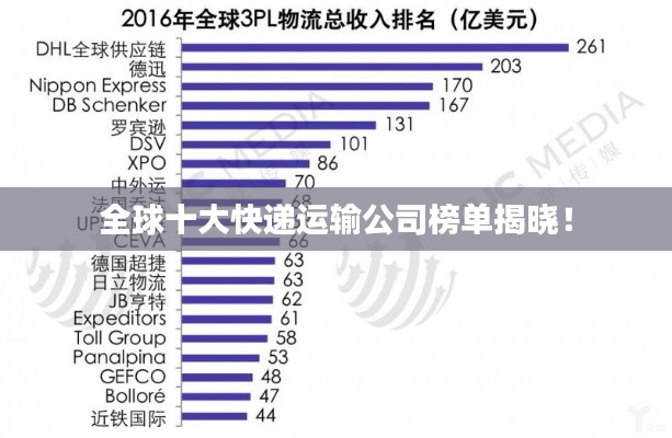 全球十大快递运输公司榜单揭晓!